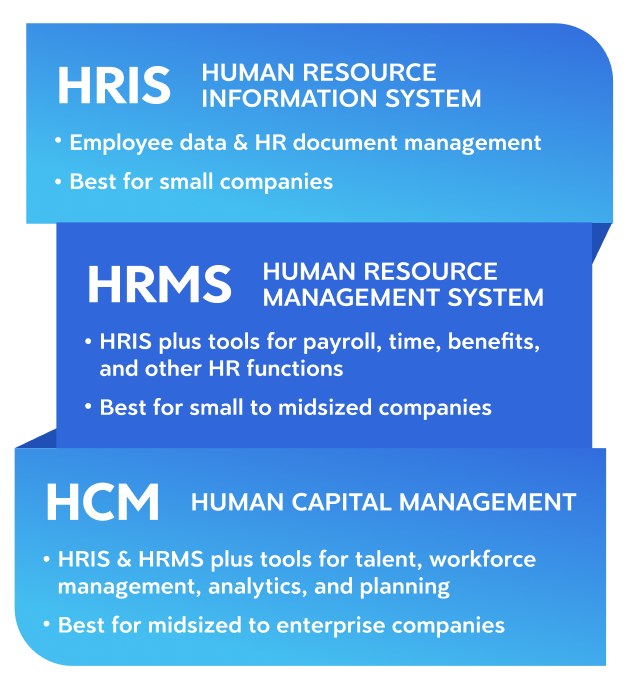 Comparison infographic summarizing differences between HRIS, HRMS, and HCM software.
