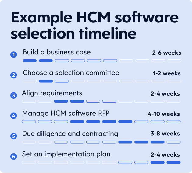 Infographic illustrating an example HCM software selection timeline.